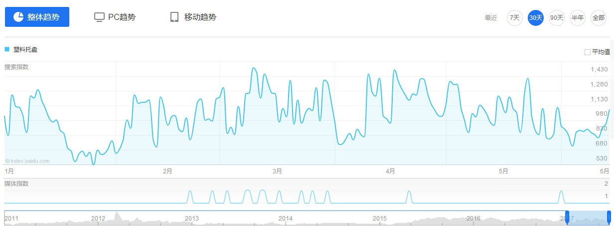 塑料托盤百度指數(shù)
